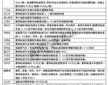 氢燃料电池汽车2018年国家和<em>地方补贴</em>及扶持政策汇总