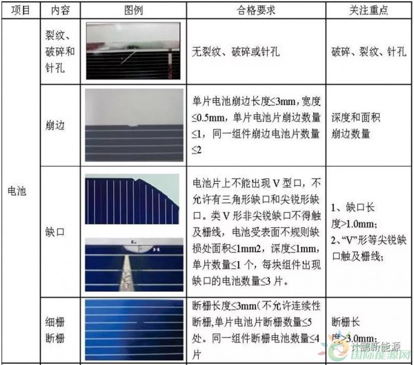 简析晶体硅光伏组件质量合格关注要点