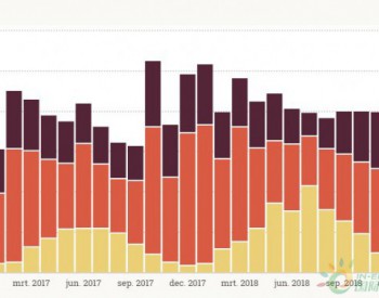 2018年<em>荷兰太阳能发电</em>量同比增长50%
