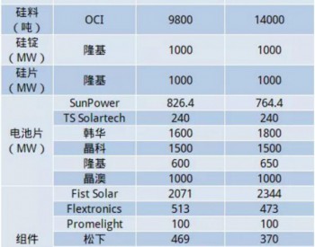 马来西亚500MW光伏项目招标在即 本土光伏<em>组件产能</em>达7.4GW