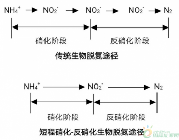 一文概括！短程<em>硝化</em>反<em>硝化</em>与同步<em>硝化</em>反<em>硝化</em>的区别！