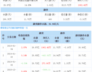 赣锋锂业：融资净买入1962.48万元，融资余额26.87亿元（01-04）