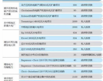 总额为8560万美元!亚洲<em>开发银行</em>和蒙古国政府签署了贷款和捐赠协议