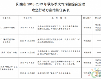 山西阳泉市2018-2019年<em>秋冬季大气污染综合治理</em>攻坚行动方案