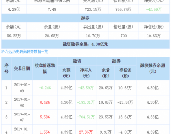 科力远：连续3日融资净偿还累计940.41万元（01-<em>09</em>）