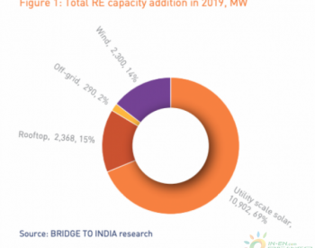 告别难忘2018，2019<em>印度可再生能源</em>项目迅速发展