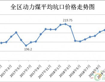 2018年12月份<em>内蒙古煤炭</em>价格小幅下降