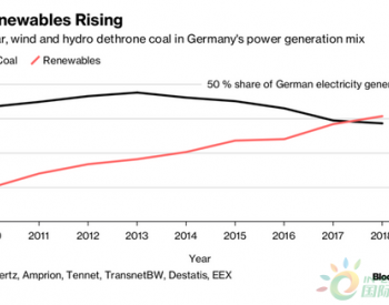 2018年<em>德国可再生能源</em>发电首次超煤电