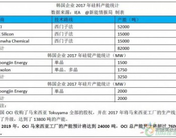 2019年OCI硅料产能预计超7.6万吨，<em>韩国光伏</em>业产能一览