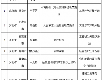生态环境部通报2018-2019年蓝天保卫战<em>重点区域</em>强化监督情况（2019年1月12日）