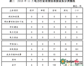 山西：部分<em>地区分布</em>式光伏发电项目并网存困难