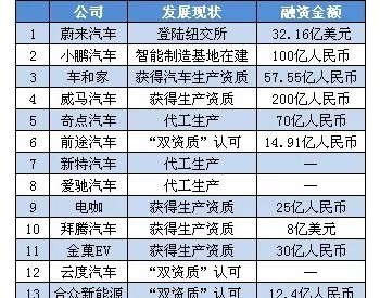 内忧外患 资本<em>撤离</em> 蔚来、威马、小鹏 17家造车新势力谁先抛锚？