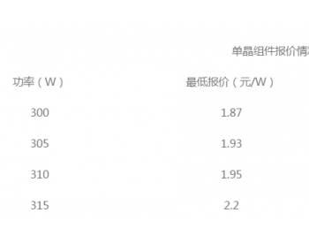 招标 | 山东齐<em>奥新</em>能源50MW光伏组件采购开标 多晶270W低至1.6元/瓦