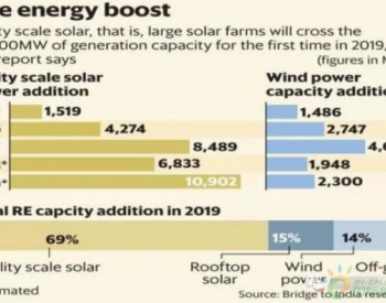 权威<em>专家预测</em>：2019年光伏风电市场会反弹