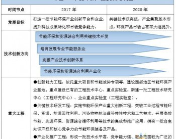 2019年先进<em>环保产业</em>重点省份及主要行业发展规划汇总（表）