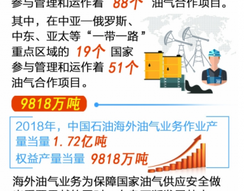 中国<em>石油海</em>外油气权益产量首超9800万吨