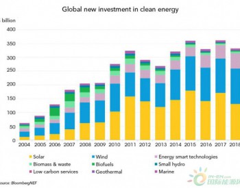 2018年全<em>球清洁能源</em>投资连续第5年超3000亿美元