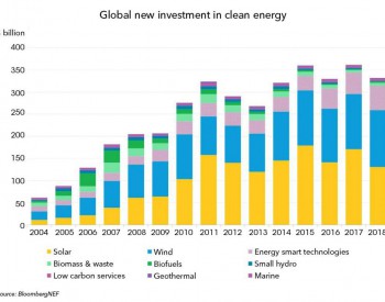2018年<em>全球清洁能源投资</em>连续第5年超3000亿美元