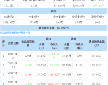 比亚迪：融资净偿还1486.59万元，融资余额15.14亿元（01-15）