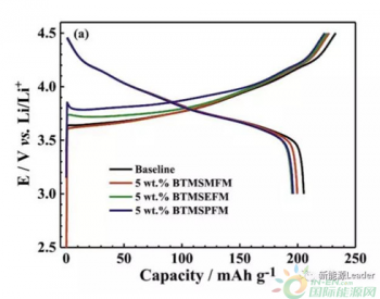 新型添加剂助力高电压<em>电解液</em>突破4.5V魔咒