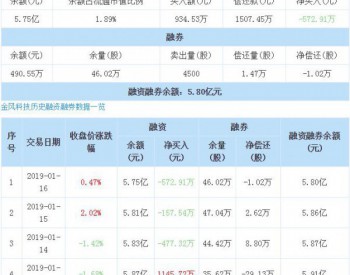 2019年1月16日金風科技：連續3日融資凈償還累計1207.77萬元