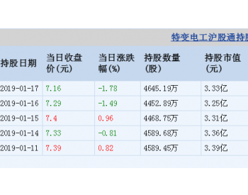 <em>特变电工</em>01月17日沪股通增持192.30万股