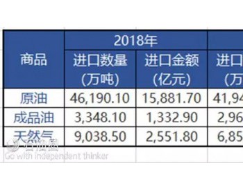 2018年中国花近2万亿<em>买油</em>气！这些油气新发现能否解渴？