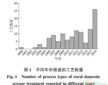 <em>中国农村</em>生活污水处理技术现状分析及评价