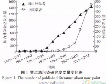 近三十年非点源污染研究发展<em>趋势分析</em>