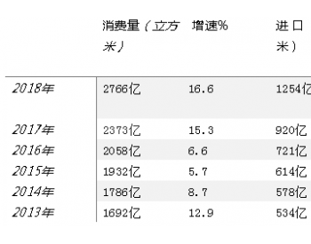別慌   中國LNG空間還有這么大