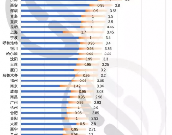 2018年全国36个<em>重点城市</em>水价分析来啦！你想要的全都有！