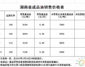 湖南省：89号汽油最高零售价上调为6.08元/升 0号车用柴油最高零售价上调为6.2元/升