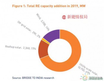 2019年印度<em>光伏市场分析</em>