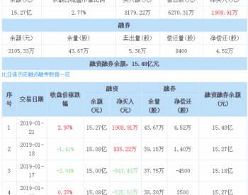 比亚迪：融资净买入1908.91万元，融资余额15.27亿元（01-21）