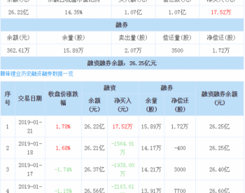 赣锋锂业：融资净买入17.52万元，融资余额26.22亿元（01-21）