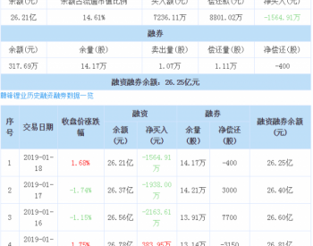 赣锋锂业：连续3日融资净偿还累计5666.52万元（01-18）