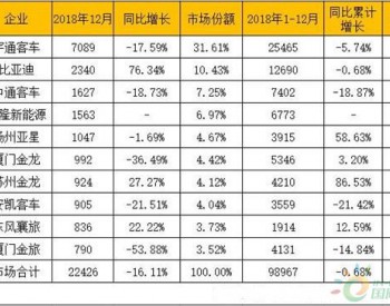 2018公交车销10万辆 比亚迪大涨76%