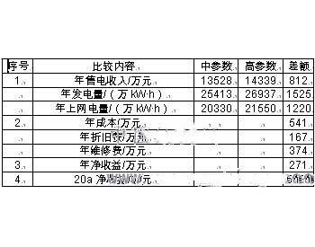 高<em>参数</em>垃圾焚烧发电工艺在我国的发展现状