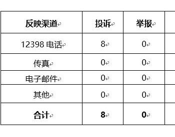 <em>贵州能源监管办</em>2018年12月12398能源监管热线投诉举报处理情况通报