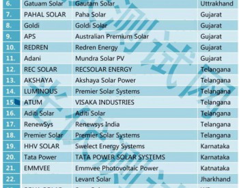 印度BIS认证光伏组件名单出炉！30家中国企业抢滩<em>印度市场</em>！