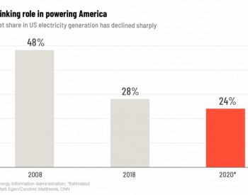2020年<em>美国煤炭</em>在电力结构占比或降至24%