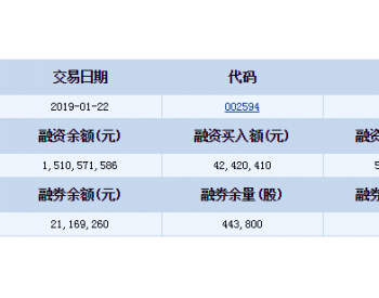 比亚迪融资融券信息(01-22)