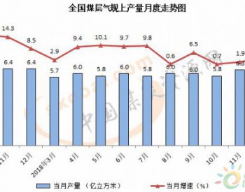 2018年全國煤層氣規上產量72.6億方 同比增5.8%