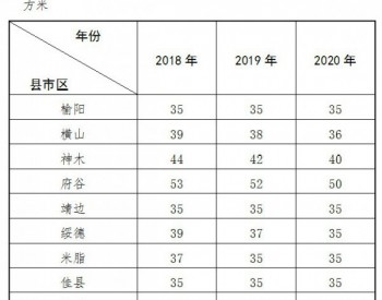 陕西省榆林市铁腕治霾打赢蓝天保卫战三年行动方案（2018—2020年）（修订版）