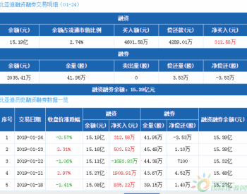 比亚迪：融资净买入312.58万元，融资余额15.19亿元（01-24）