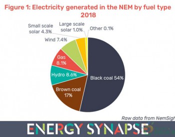 2018年<em>澳大利亚煤电</em>占比达71%