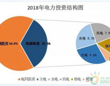 2018年1-12月全国<em>风电投资</em>642亿