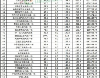 2018年7月新疆电网“两个细则”考核和<em>补偿结果</em>情况！