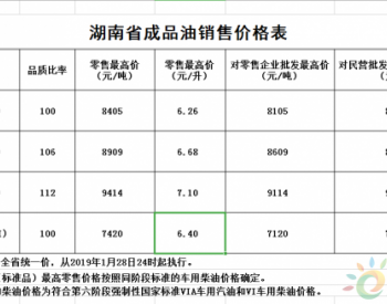 湖南省：92号汽油最高零售价上调为6.68元/升 0号车用柴油上调为6.4元/升