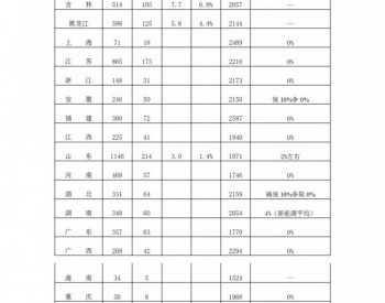 国家能源局：2018年风电<em>并网运行情况</em>